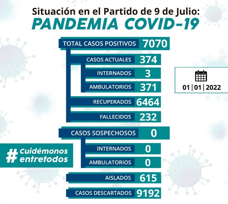 Son 374 los activos con Covid: tres internados