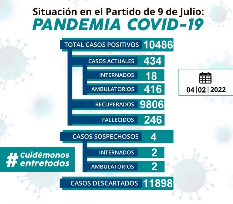 Siguen en baja los contagios. Total 434